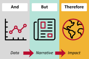 The ABT Framework highlighting the importance of And, But, Therefore to transform data into narrative and narrative into impact